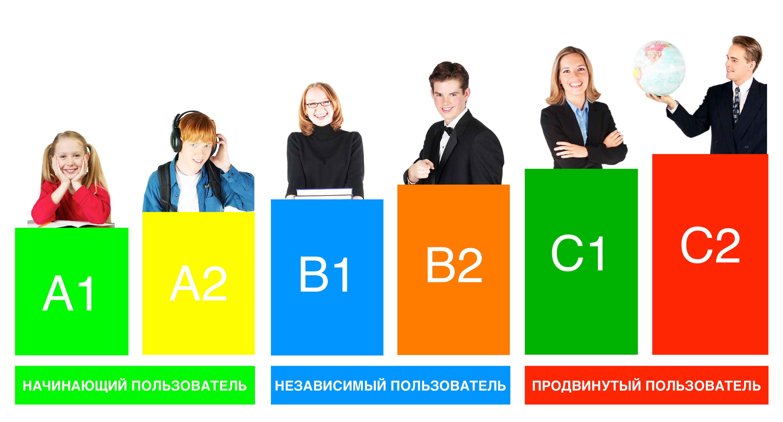 На какой класс по знаниям. Уровень владения английским с1 что это. Уровни английского языка а1 а2 в1 в2 с1 с2. Уровни владения иностранным языком а1-с2. Уровни английского языка a1 a2 b1 b2.