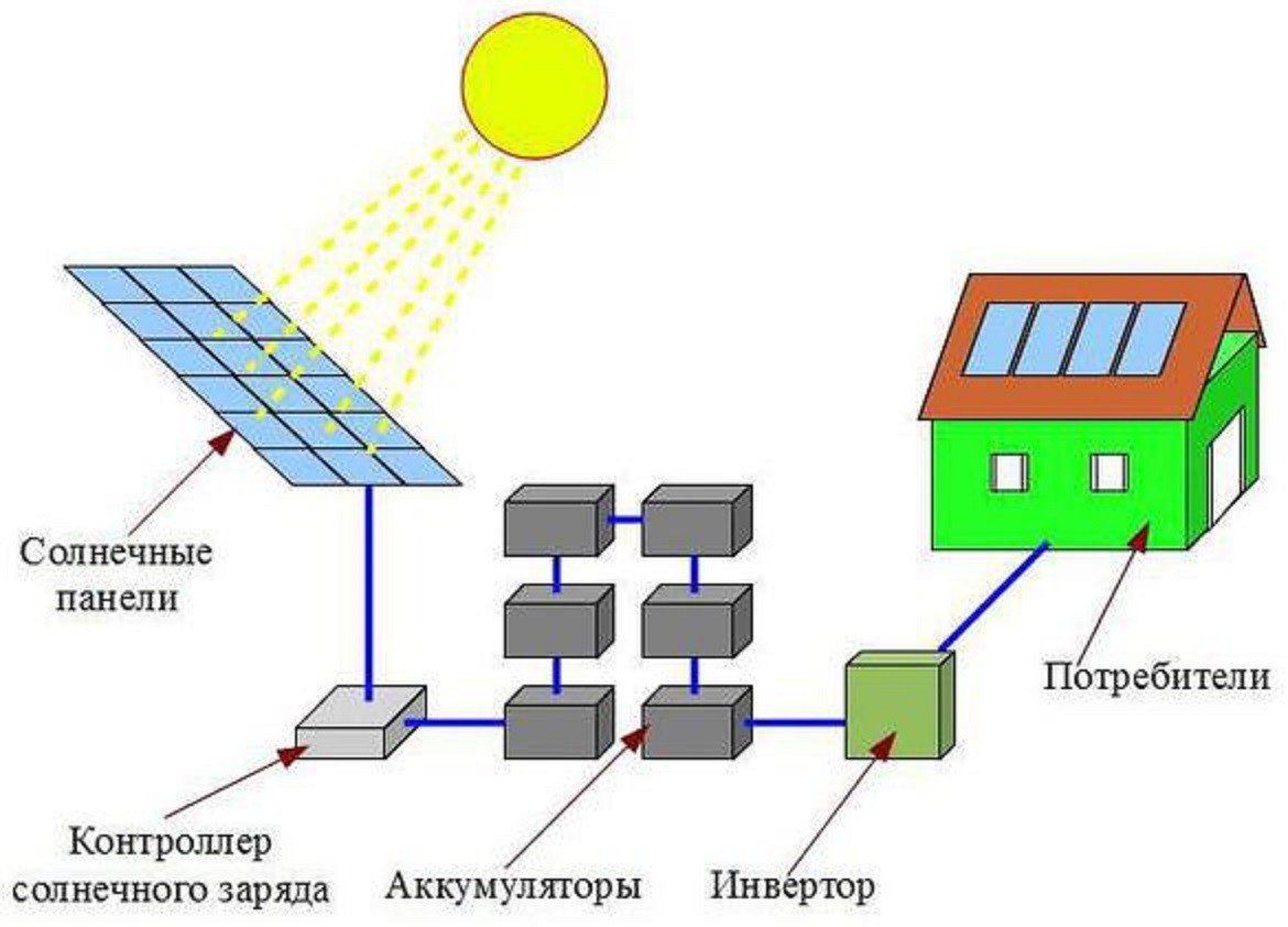 Системы преобразования энергии. Инвертор солнечной панели схема. Схема подключения фотоэлектрических модулей. Солнечная электростанция принцип работы схема. Схема гибридного инвертора для солнечных батарей.