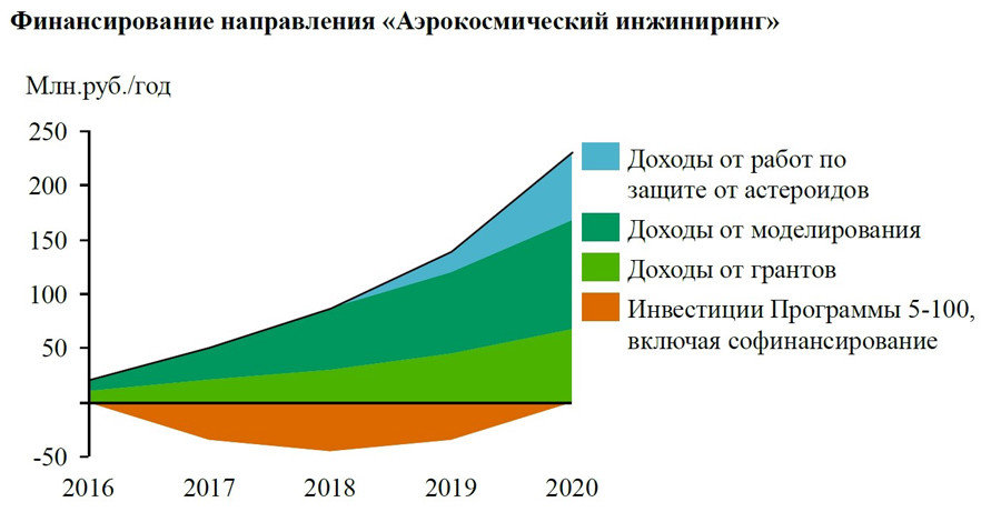 Аэрокосмический инжиниринг