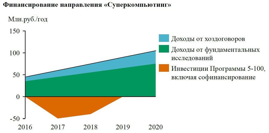 Суперкомпьютинг