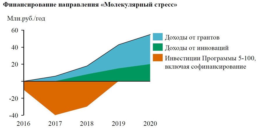 Молекулярный стресс