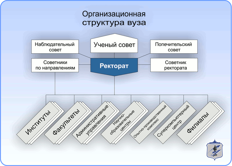 Управление организацией вуз. Организационная структура высшего учебного заведения схема. Организационная структура управления вуза схема. Организационная структура униве. Организационная структура учебного заведения университета.